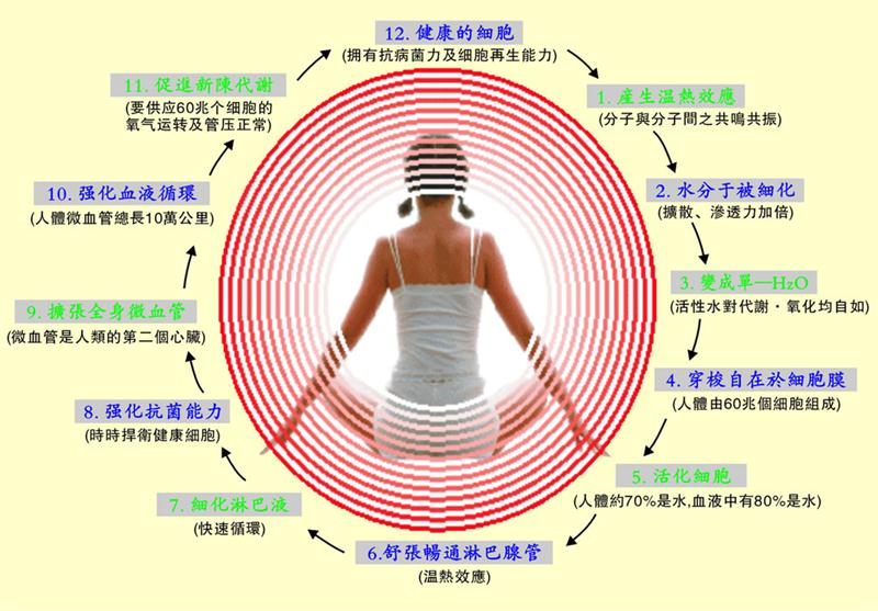 碳晶取暖器與人體生理的關系)